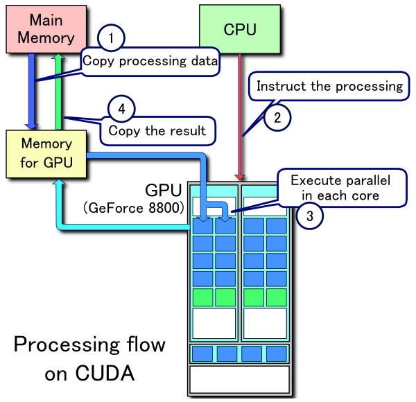 GPU-CPU interaction