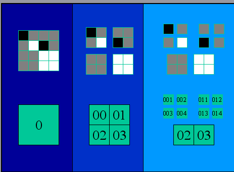 The original image (area 0) is split into areas 00,01,02,03