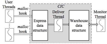 Architecture of Cruiser cruiser
