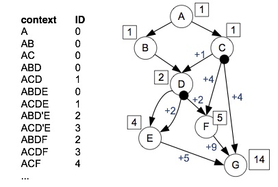 An encoding example DeltaPath