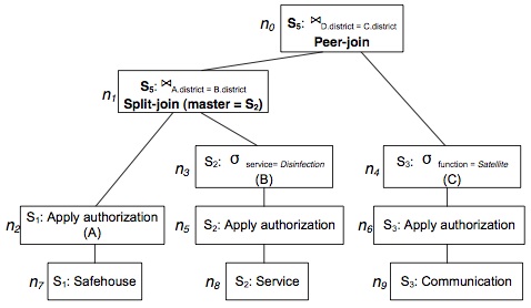 An annotated query tree query
